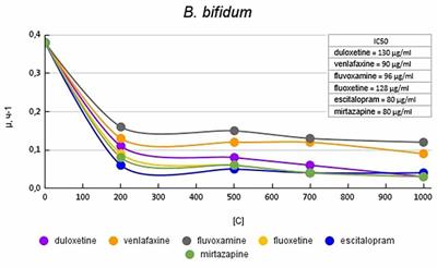 Antimicrobial activity of antidepressants on normal gut microbiota: Results of the in vitro study